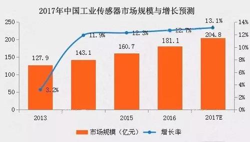 0"深入演绎 中国工业传感器市场规模将达308亿元
